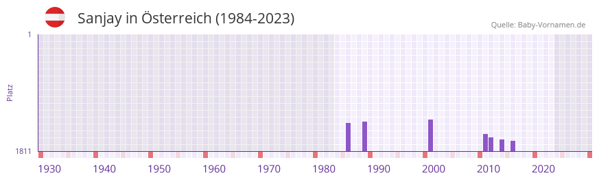 Sanjay in der Vornamen-Hitliste von sterreich (1984-2023)