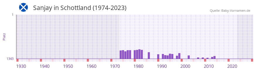Sanjay in der Vornamen-Hitliste von Schottland (1974-2023)