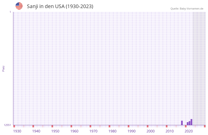 Sanji in der Vornamen-Hitliste von den USA (1930-2023)