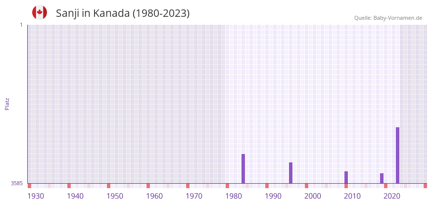 Sanji in der Vornamen-Hitliste von Kanada (1980-2023)