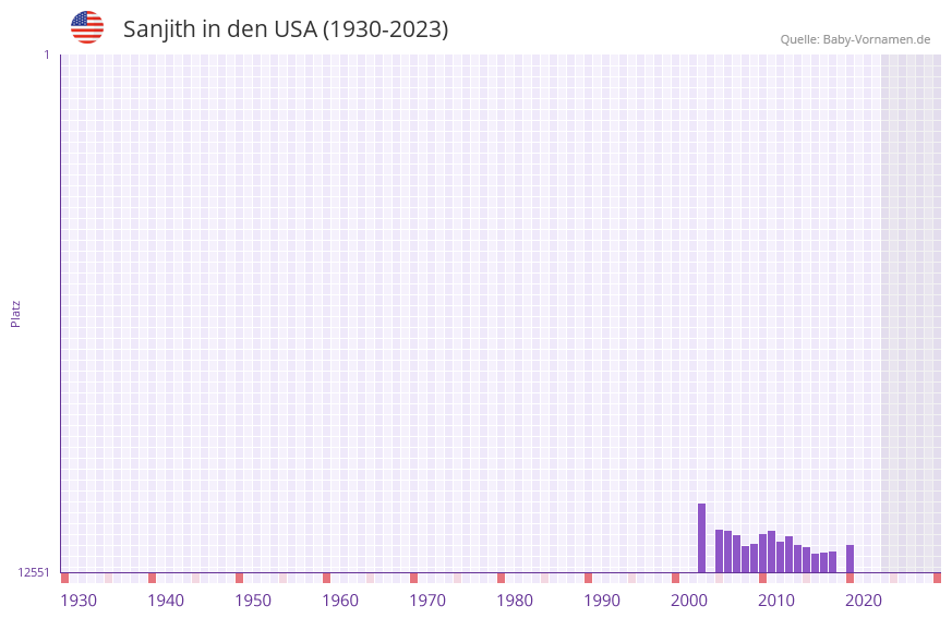 Sanjith in der Vornamen-Hitliste von den USA (1930-2023)