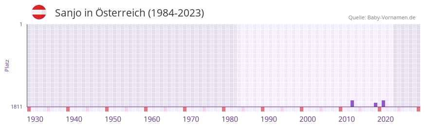 Sanjo in der Vornamen-Hitliste von sterreich (1984-2023)