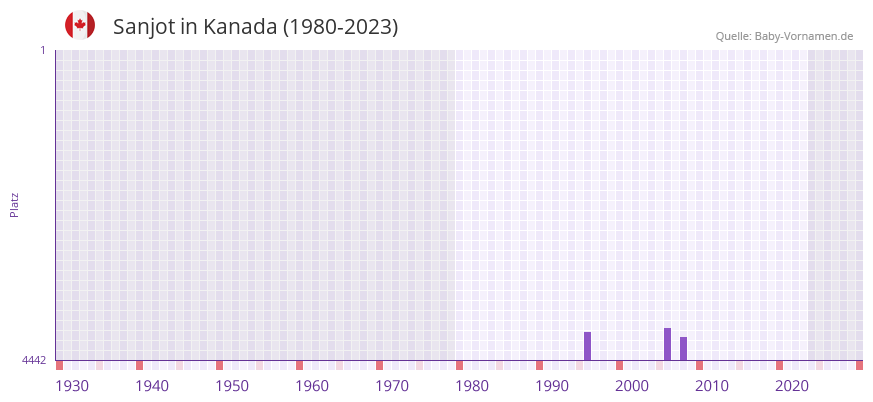 Sanjot in der Vornamen-Hitliste von Kanada (1980-2023)