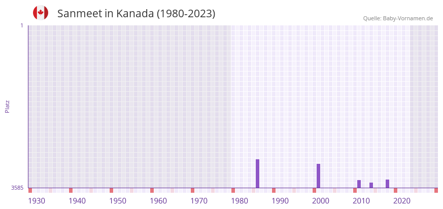 Sanmeet in der Vornamen-Hitliste von Kanada (1980-2023)