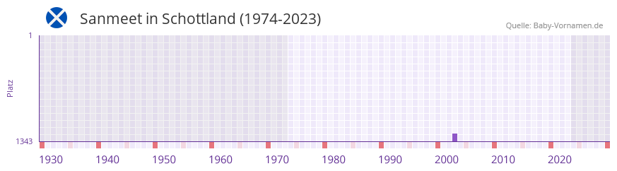 Sanmeet in der Vornamen-Hitliste von Schottland (1974-2023)