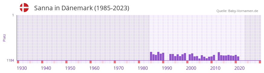 Sanna in der Vornamen-Hitliste von Dnemark (1985-2023)