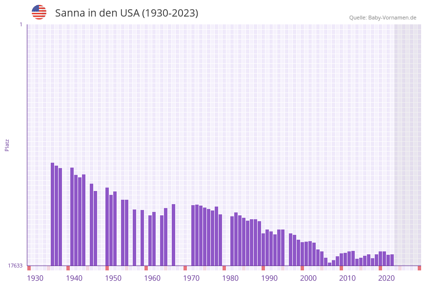Sanna in der Vornamen-Hitliste von den USA (1930-2023)