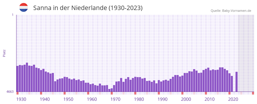 Sanna in der Vornamen-Hitliste von der Niederlande (1930-2023)