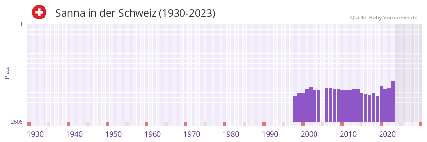 Sanna in der Vornamen-Hitliste von der Schweiz (1930-2023)