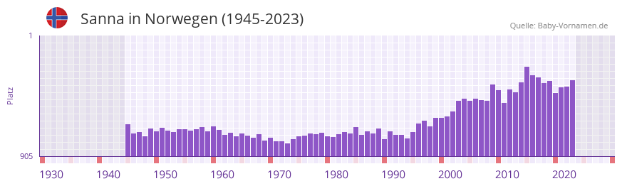 Sanna in der Vornamen-Hitliste von Norwegen (1945-2023)