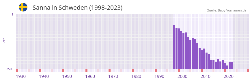 Sanna in der Vornamen-Hitliste von Schweden (1998-2023)