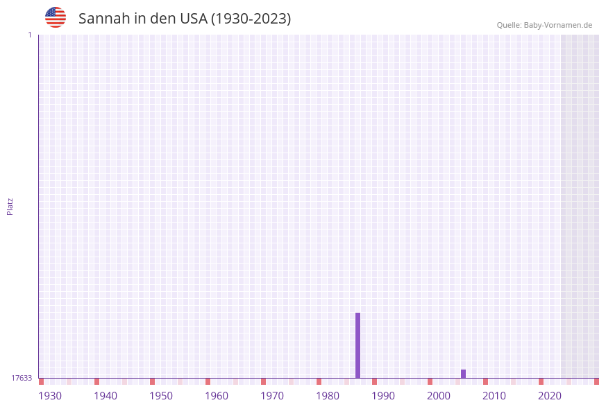 Sannah in der Vornamen-Hitliste von den USA (1930-2023)