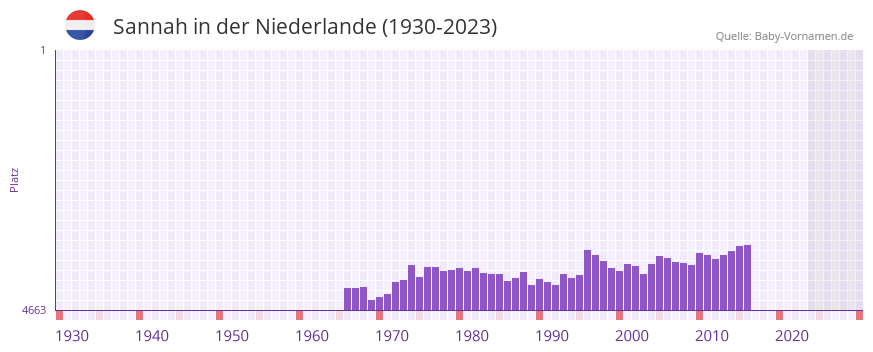Sannah in der Vornamen-Hitliste von der Niederlande (1930-2023)