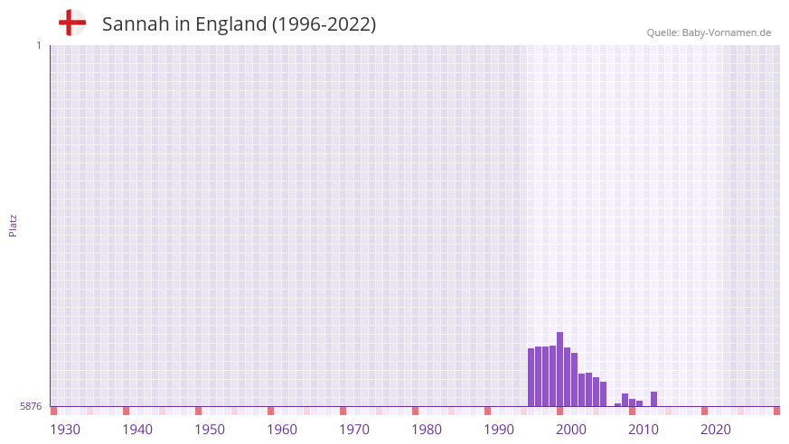 Sannah in der Vornamen-Hitliste von England (1996-2022)