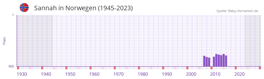Sannah in der Vornamen-Hitliste von Norwegen (1945-2023)