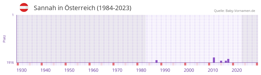 Sannah in der Vornamen-Hitliste von sterreich (1984-2023)