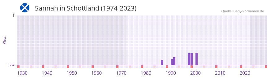 Sannah in der Vornamen-Hitliste von Schottland (1974-2023)
