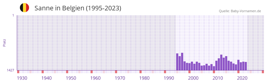 Sanne in der Vornamen-Hitliste von Belgien (1995-2023)