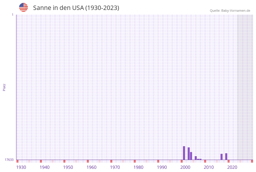 Sanne in der Vornamen-Hitliste von den USA (1930-2023)