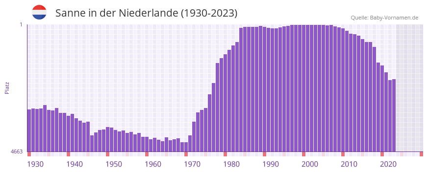 Sanne in der Vornamen-Hitliste von der Niederlande (1930-2023)