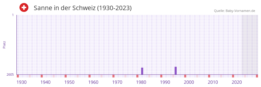 Sanne in der Vornamen-Hitliste von der Schweiz (1930-2023)