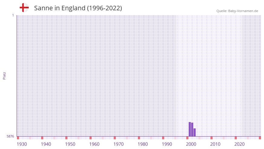 Sanne in der Vornamen-Hitliste von England (1996-2022)