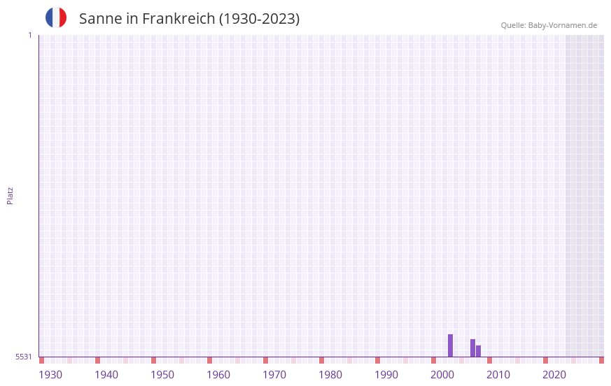 Sanne in der Vornamen-Hitliste von Frankreich (1930-2023)