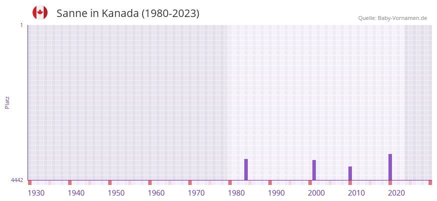 Sanne in der Vornamen-Hitliste von Kanada (1980-2023)