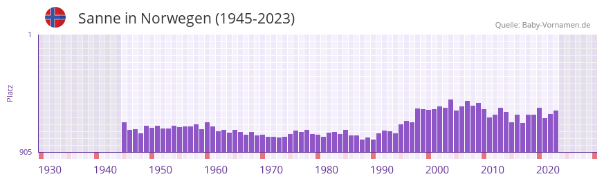 Sanne in der Vornamen-Hitliste von Norwegen (1945-2023)