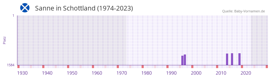 Sanne in der Vornamen-Hitliste von Schottland (1974-2023)