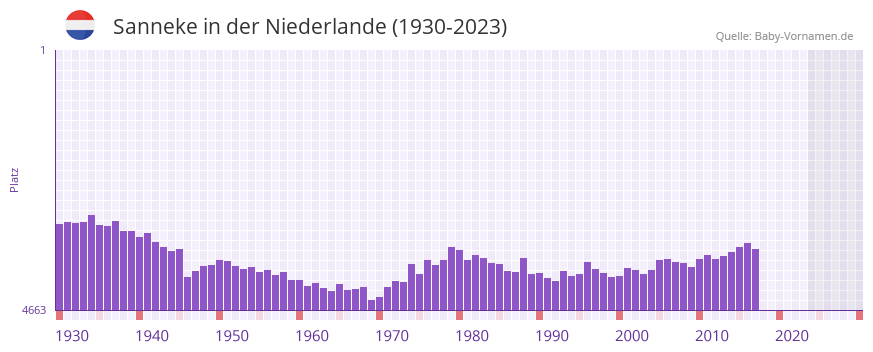 Sanneke in der Vornamen-Hitliste von der Niederlande (1930-2023) Sanneke in der Vornamen-Hitliste von der Niederlande (1930-2023)