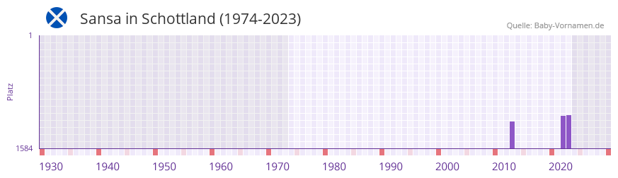 Sansa in der Vornamen-Hitliste von Schottland (1974-2023)