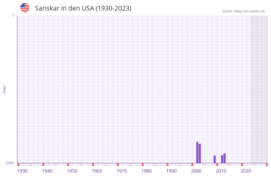 Sanskar in der Vornamen-Hitliste von den USA (1930-2023) Sanskar in der Vornamen-Hitliste von den USA (1930-2023)