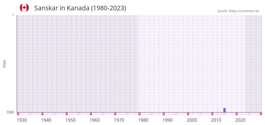 Sanskar in der Vornamen-Hitliste von Kanada (1980-2023) Sanskar in der Vornamen-Hitliste von Kanada (1980-2023)