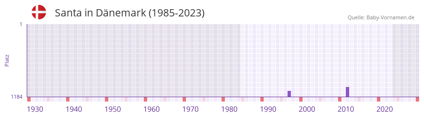 Santa in der Vornamen-Hitliste von Dnemark (1985-2023)