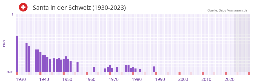 Santa in der Vornamen-Hitliste von der Schweiz (1930-2023)