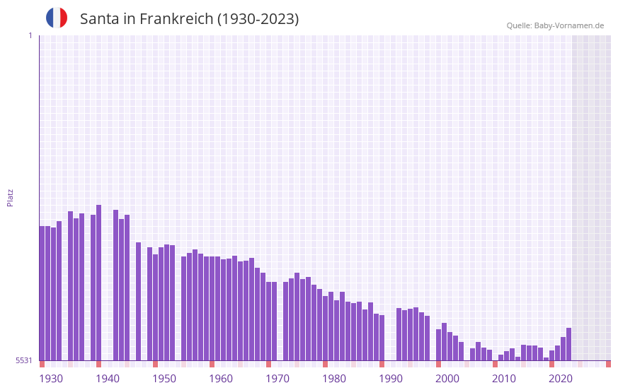 Santa in der Vornamen-Hitliste von Frankreich (1930-2023)