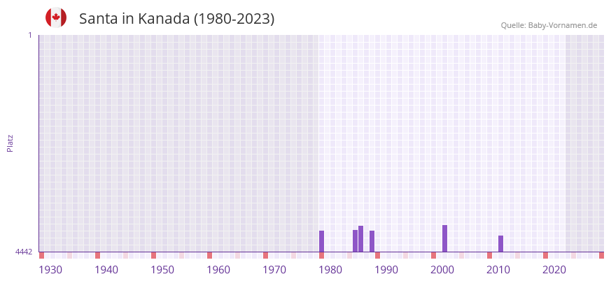 Santa in der Vornamen-Hitliste von Kanada (1980-2023)