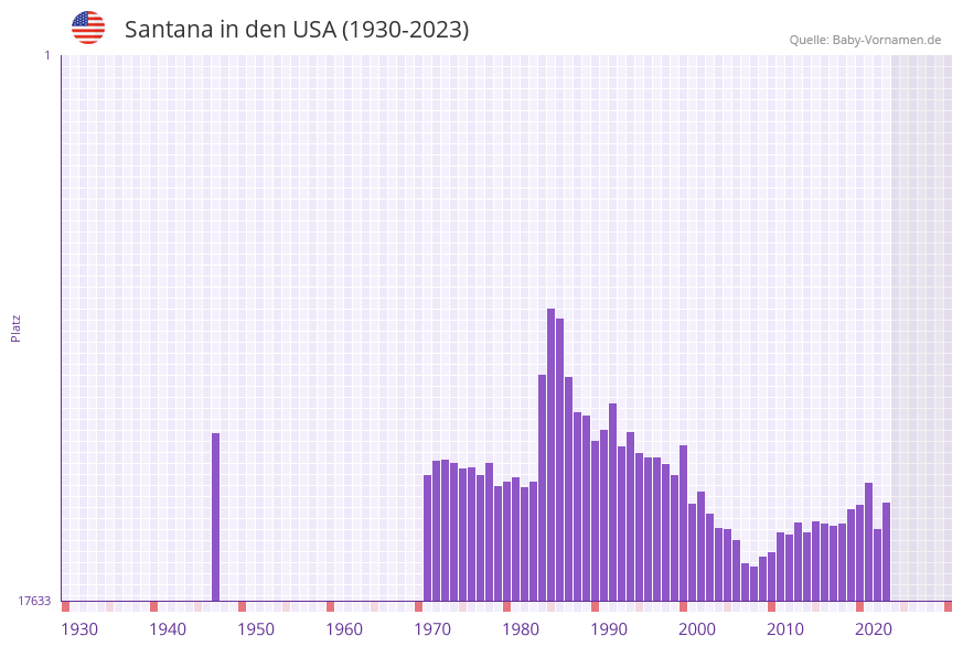 Santana in der Vornamen-Hitliste von den USA (1930-2023)