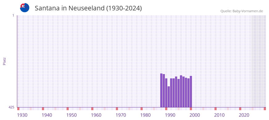 Santana in der Vornamen-Hitliste von Neuseeland (1930-2024)