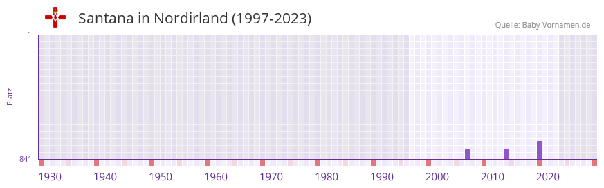 Santana in der Vornamen-Hitliste von Nordirland (1997-2023)