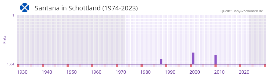 Santana in der Vornamen-Hitliste von Schottland (1974-2023)