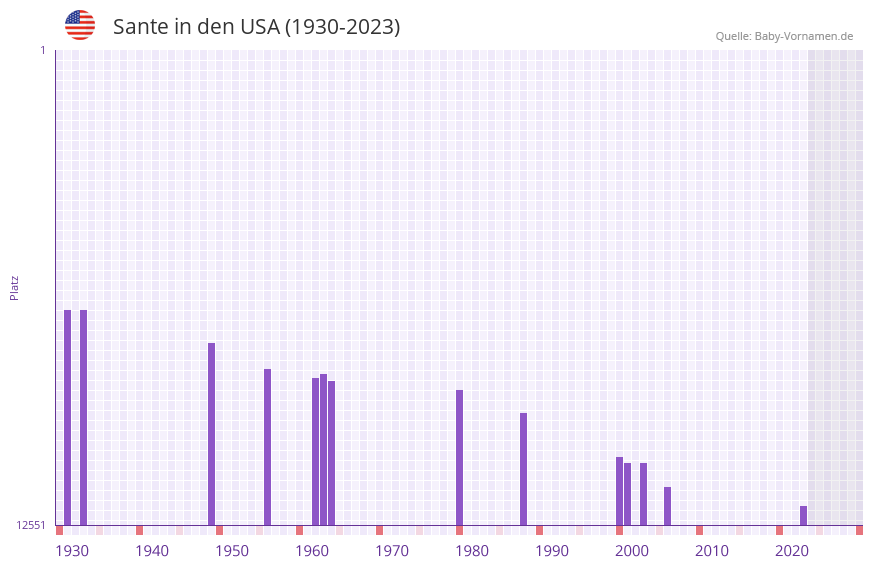 Sante in der Vornamen-Hitliste von den USA (1930-2023) Sante in der Vornamen-Hitliste von den USA (1930-2023)