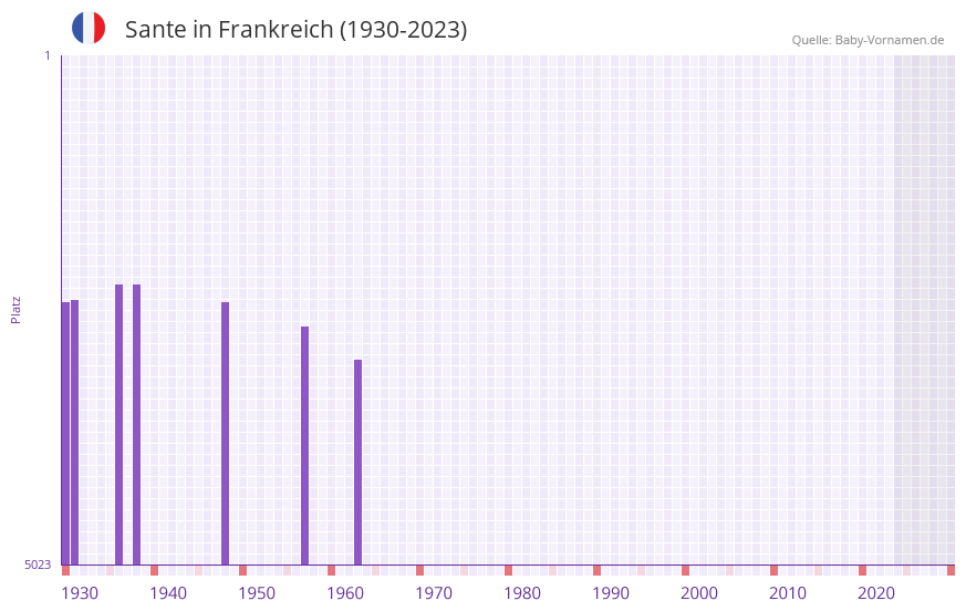 Sante in der Vornamen-Hitliste von Frankreich (1930-2023) Sante in der Vornamen-Hitliste von Frankreich (1930-2023)