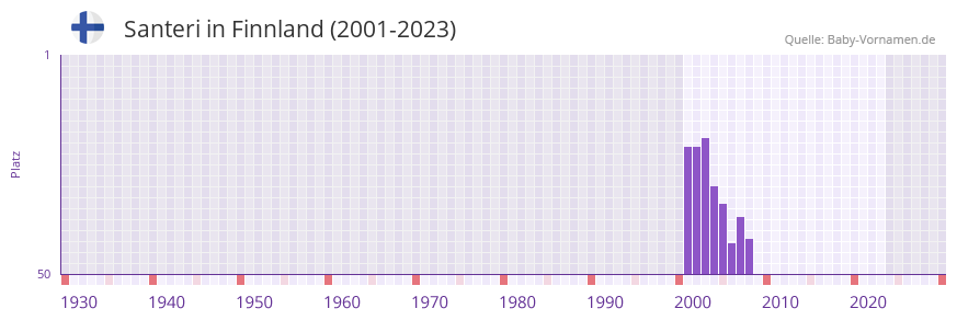 Santeri in der Vornamen-Hitliste von Finnland (2001-2023)