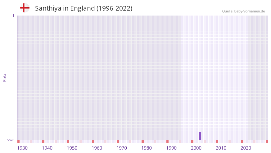 Santhiya in der Vornamen-Hitliste von England (1996-2022)