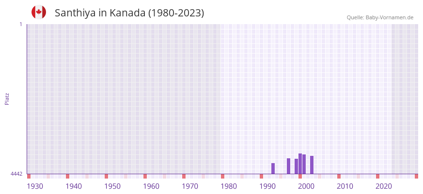 Santhiya in der Vornamen-Hitliste von Kanada (1980-2023)