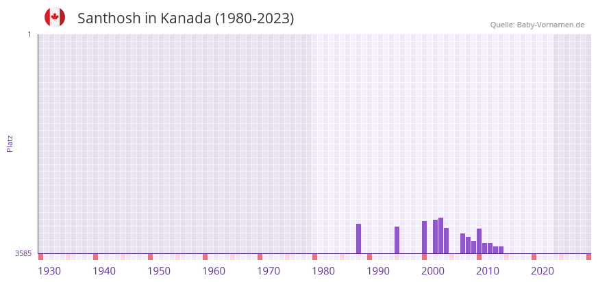 Santhosh in der Vornamen-Hitliste von Kanada (1980-2023)