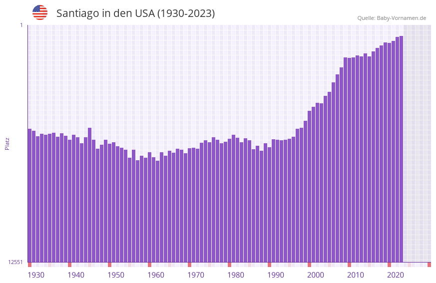 Santiago in der Vornamen-Hitliste von den USA (1930-2023) Santiago in der Vornamen-Hitliste von den USA (1930-2023)