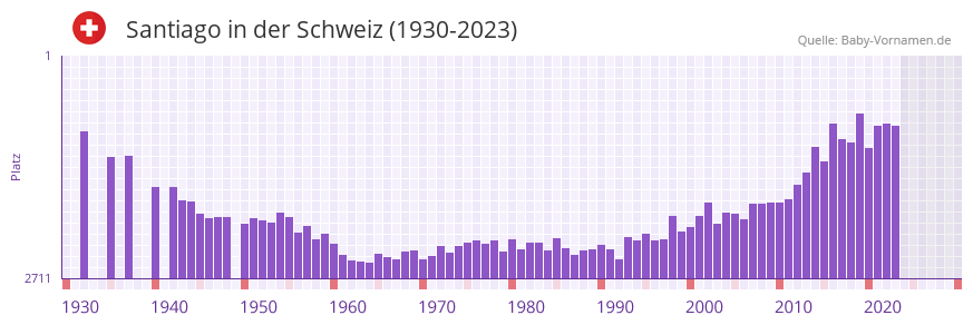 Santiago in der Vornamen-Hitliste von der Schweiz (1930-2023) Santiago in der Vornamen-Hitliste von der Schweiz (1930-2023)